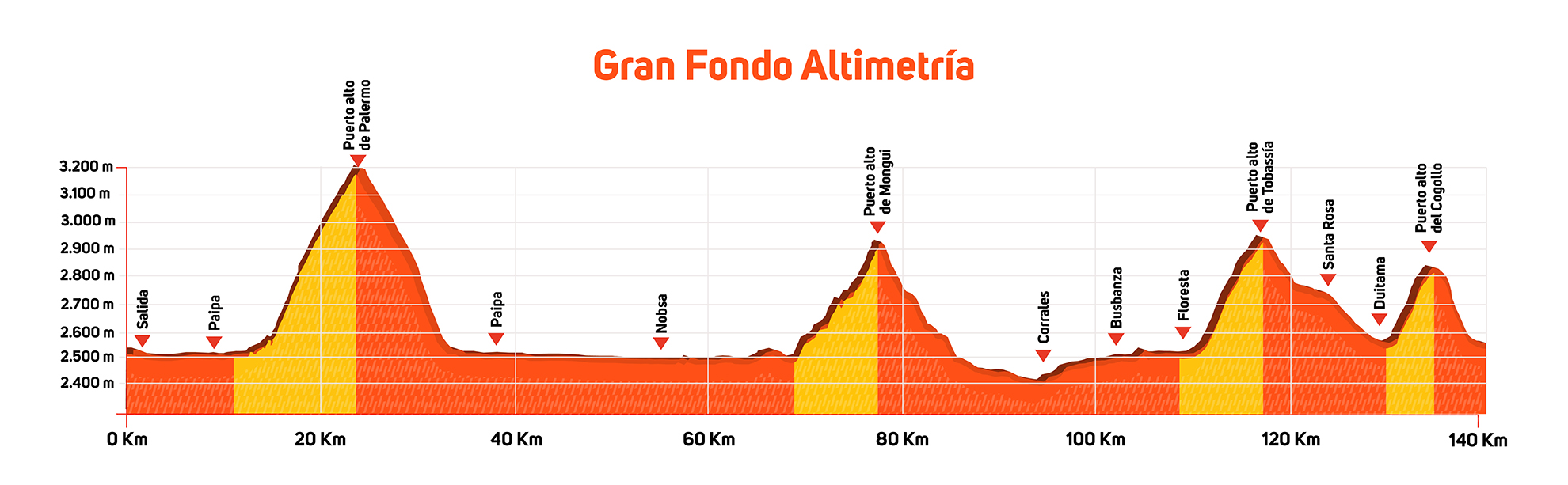 Recorrido Gran Fondo Gran Fondo Boyaca